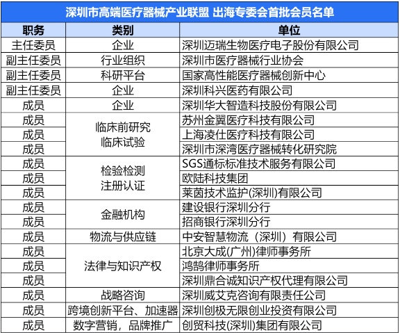 深圳医疗器械产业出海再升级！高端医疗器械产业联盟出海专委会即将启航